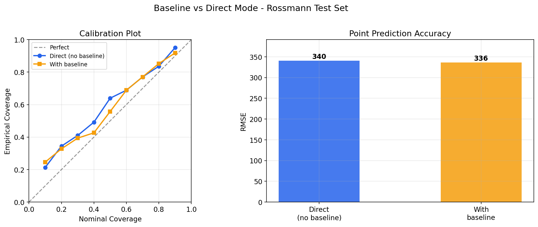 Calibration comparison with and without base model