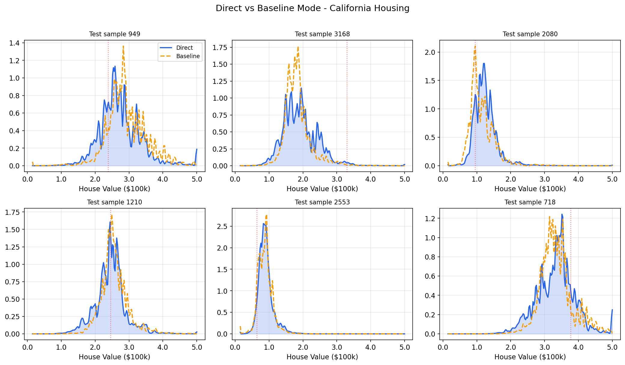 Direct vs baseline on multimodal data