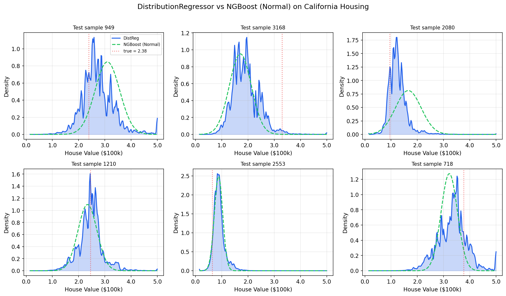 DistributionRegressor vs NGBoost on California Housing data