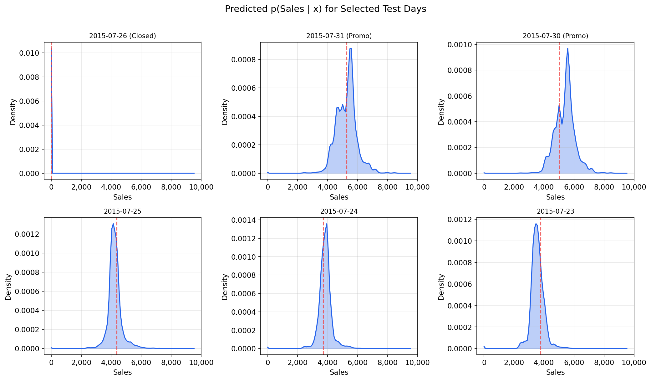 Individual predicted densities for Rossmann samples