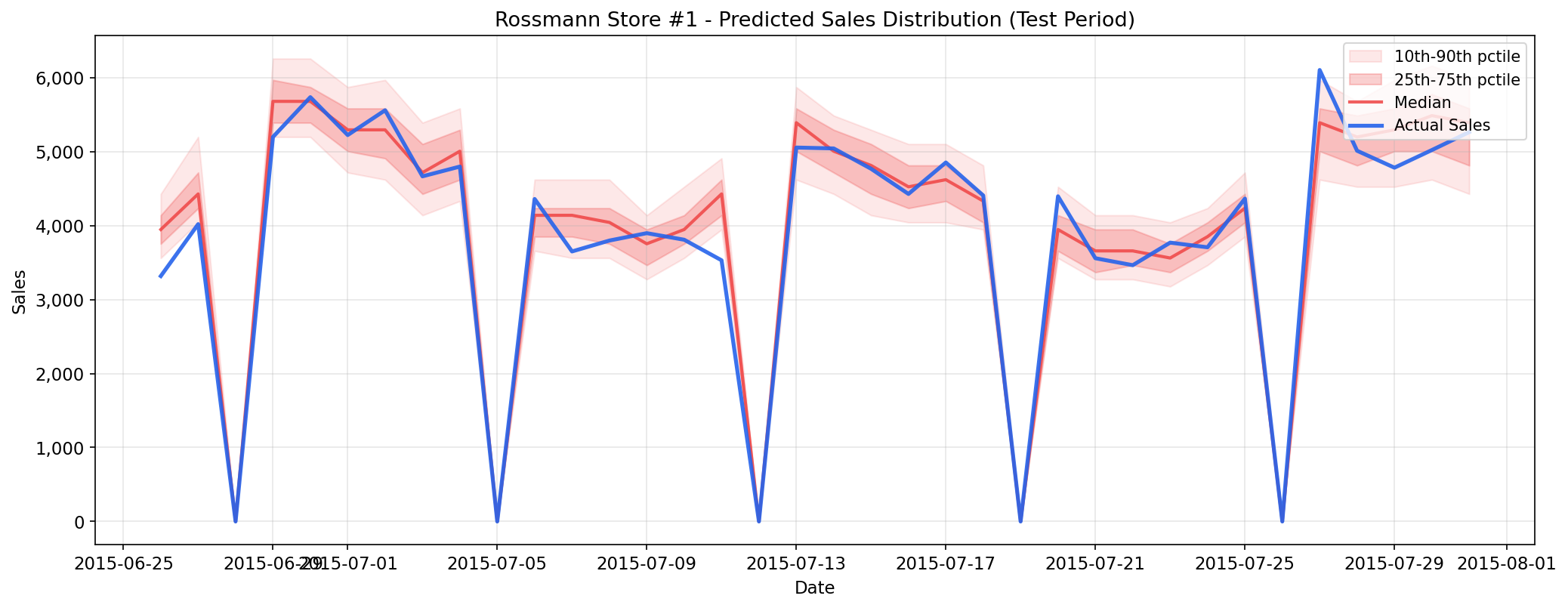Rossmann sales time series with uncertainty bands