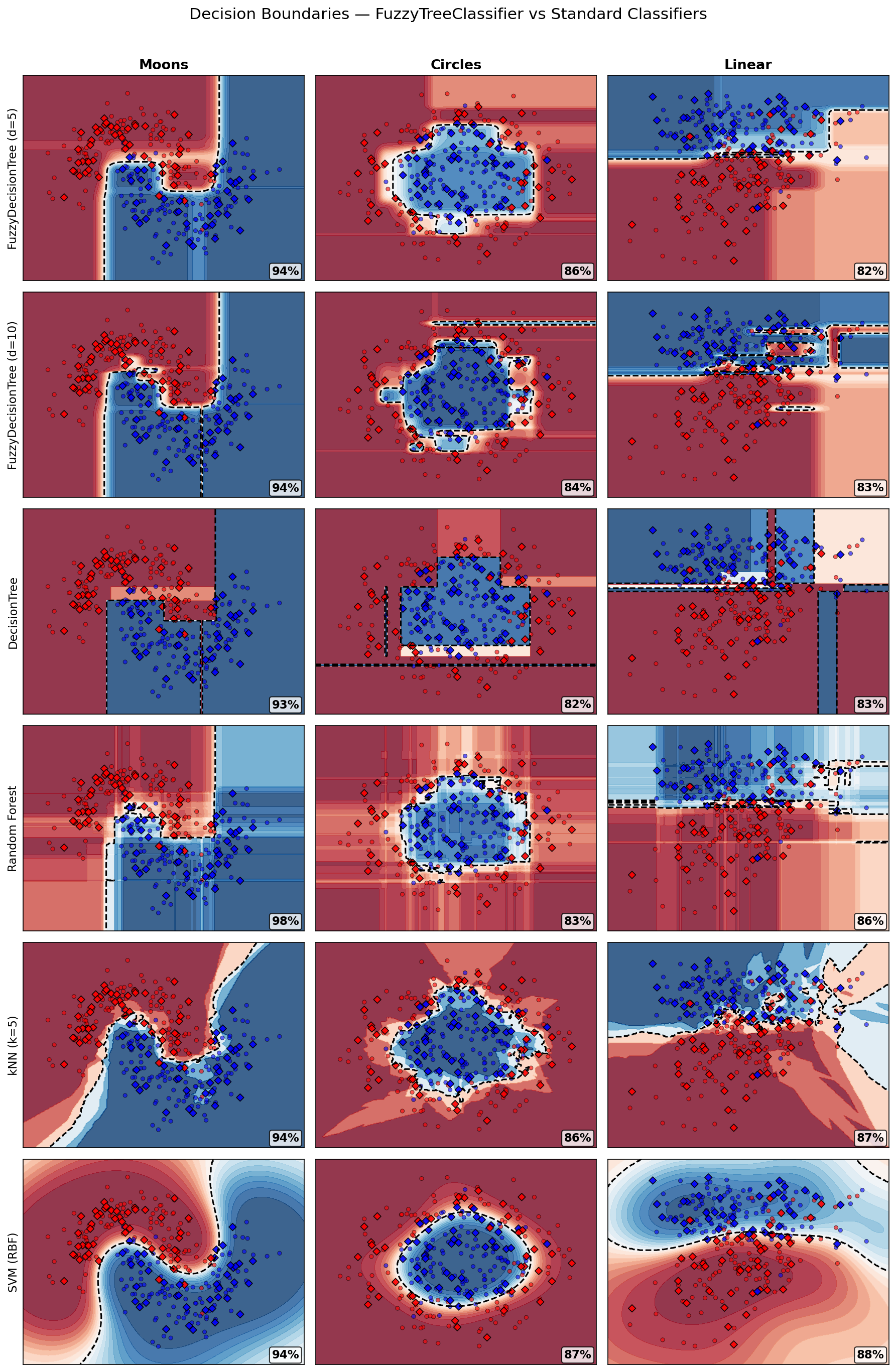 Decision boundary comparison across classifiers and datasets