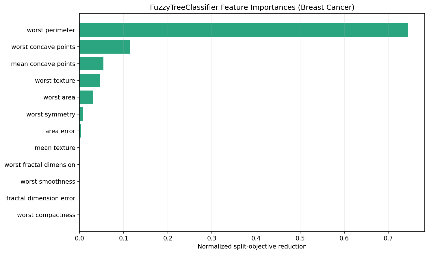Classifier feature importances on Breast Cancer