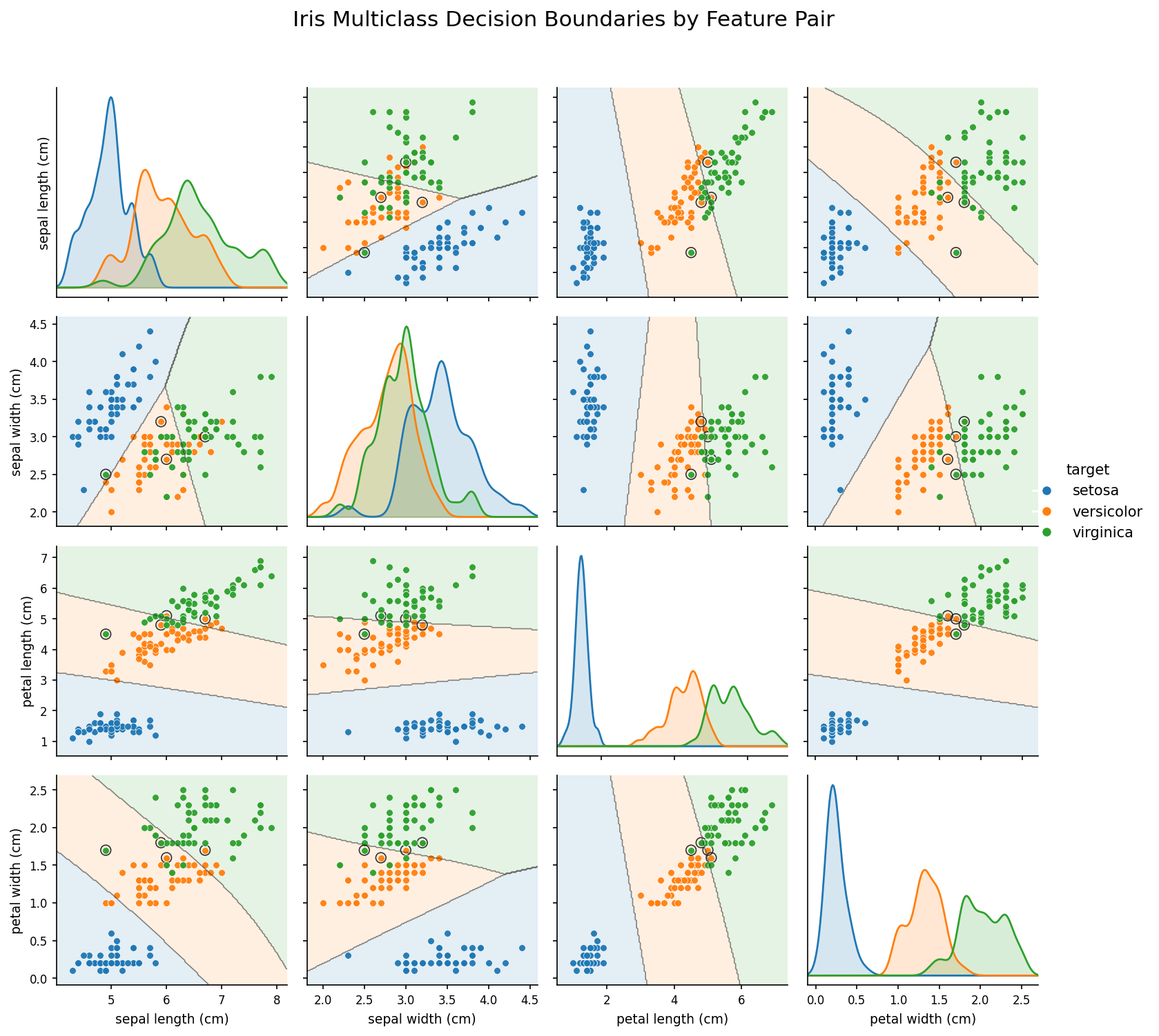 Iris pairplot with multiclass decision boundaries