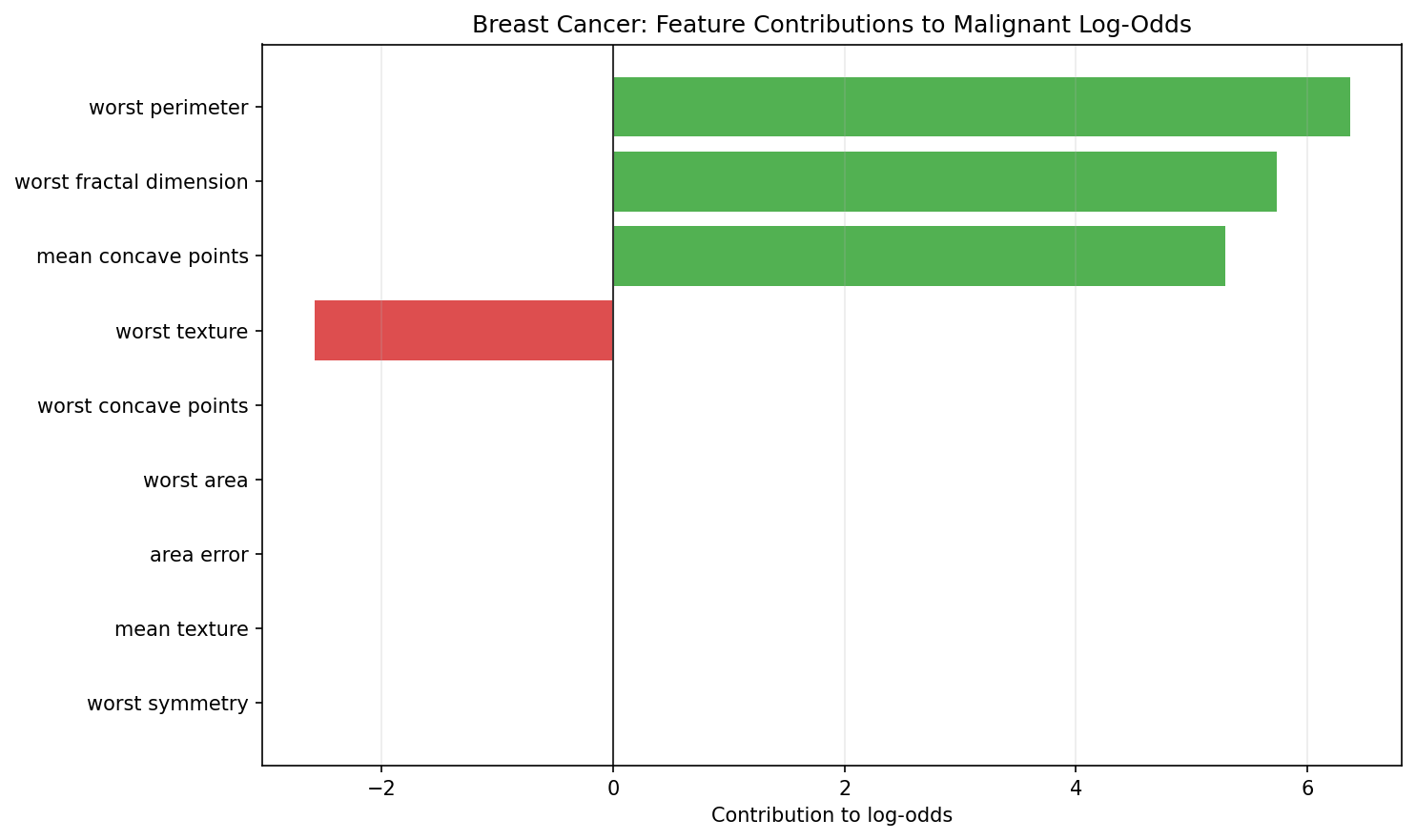 Classifier log-odds feature contribution waterfall