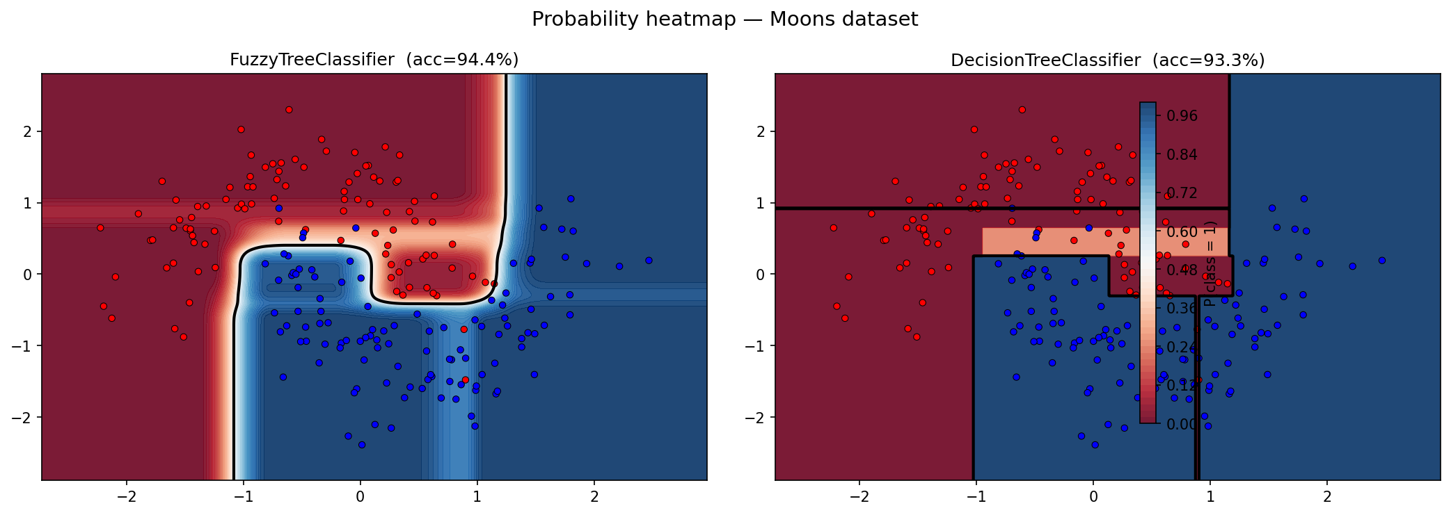 Probability heatmap comparison: Fuzzy vs Hard tree