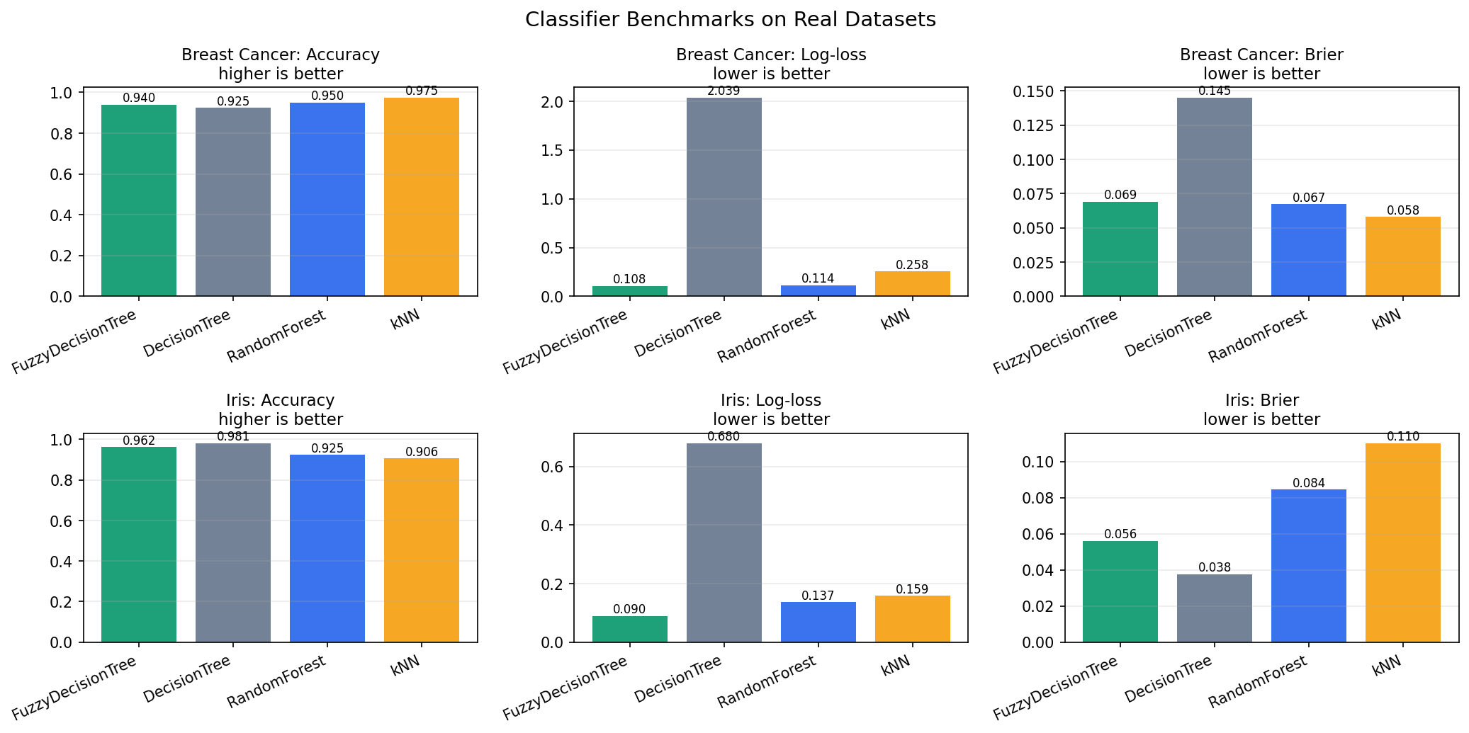 Classifier benchmark metrics on Breast Cancer and Iris