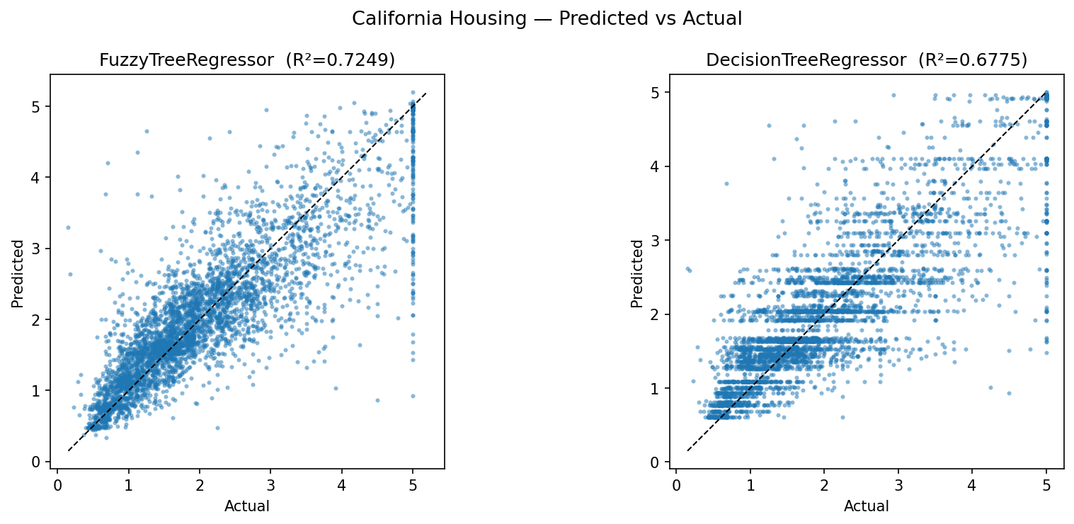 Predicted vs actual scatter on California Housing