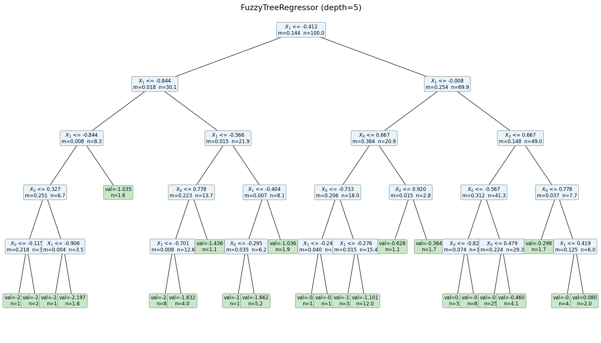 Fuzzy decision tree structure visualization