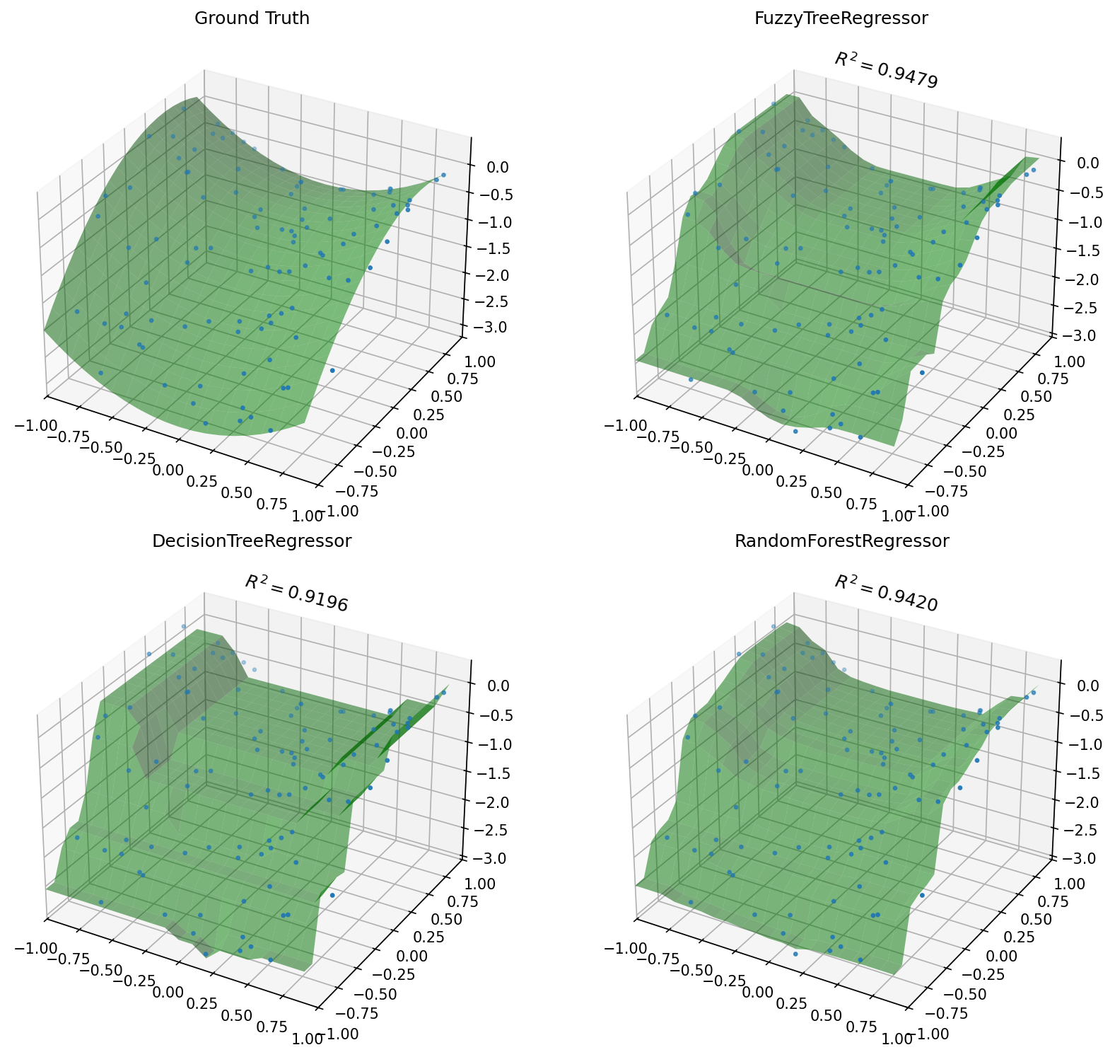 Decision surface comparison: FuzzyTreeRegressor vs sklearn DecisionTree vs RandomForest